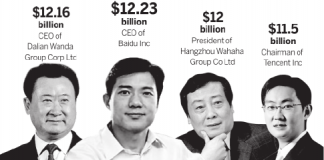 Billionaires Are Quite Common in China