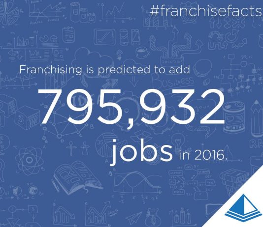 Franchises Continue to Create Jobs According to a Reliable Report